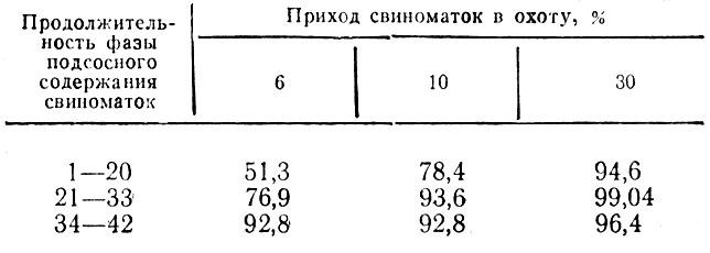 Таблица 21. Зависимость прихода свиноматок в охоту от длительности подсосного периода