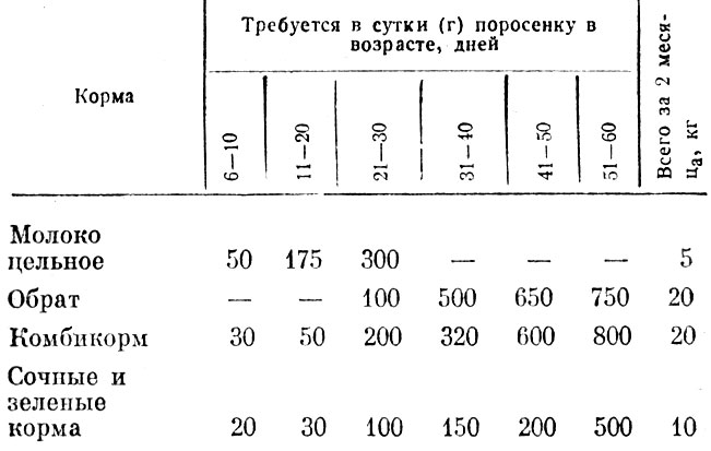 Таблица 25. Примерная схема подкормки поросят-сосунов в хозяйствах, производящих свинину на собственных кормах